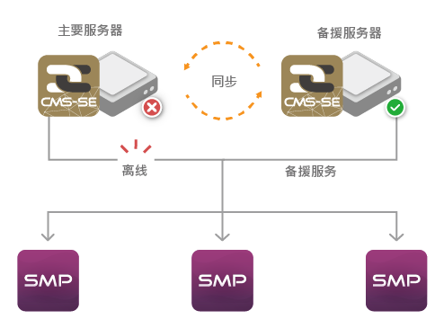 CMS-SE 支持备援服务(故障转移)