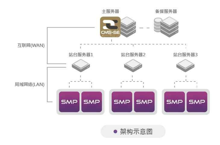 CMS-SE五层式群组管理