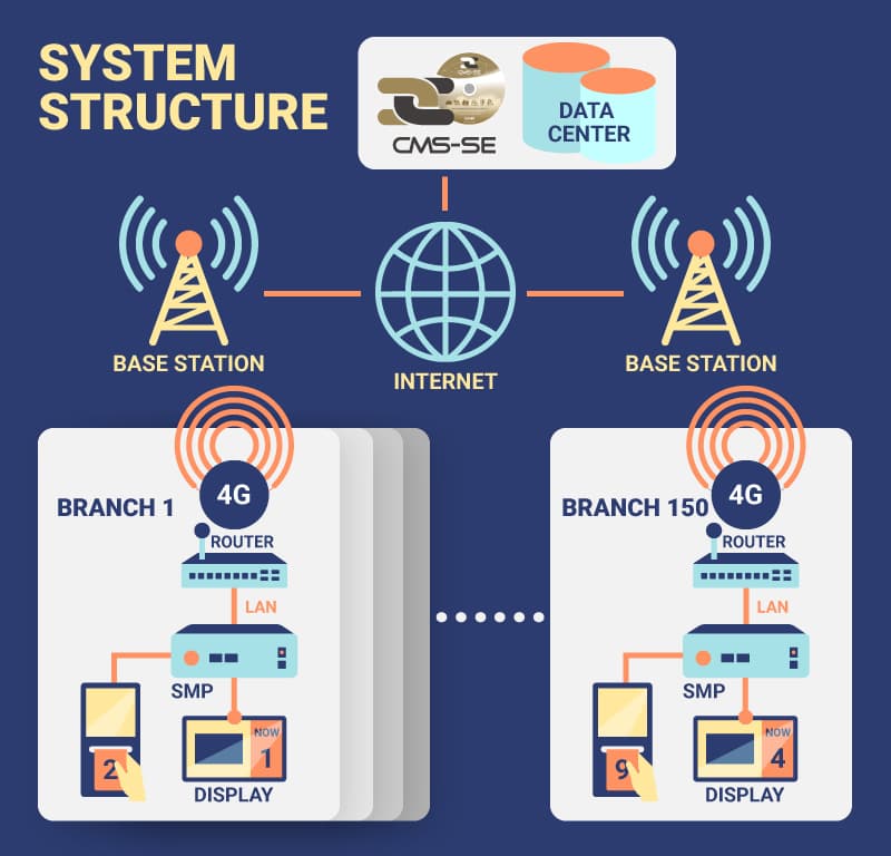 Señalización Digital del Gobierno en el Banco de Vivienda del Gobierno, Tailandia