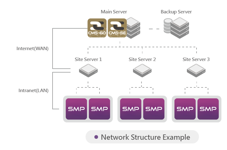 CMS Server Conception d'un environnement multiserveur