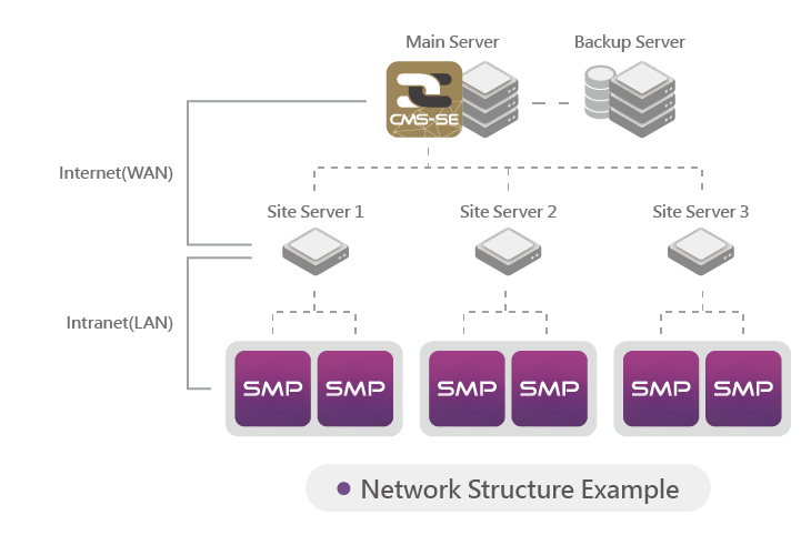 CMS Server Conception d'un environnement multiserveur