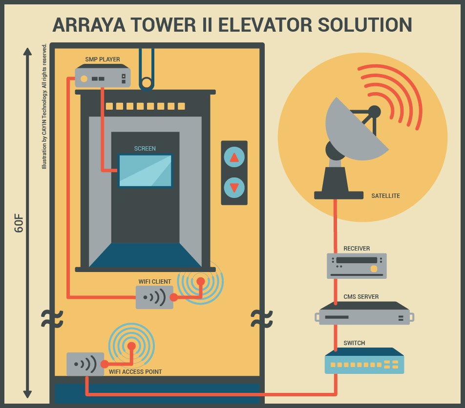 Illustration of the digital signage system structure of Arraya Tower's Elevator solution
