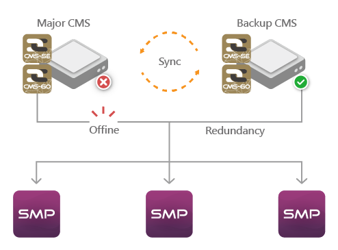 Digital Signage Server Redundancy (Failover) service illustration