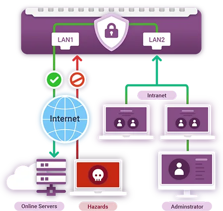 Enhance the security of your digital signage network with the collaboration of dual LAN ports and a built-in firewall, ensuring robust protection and secure communication for your signage operations.
