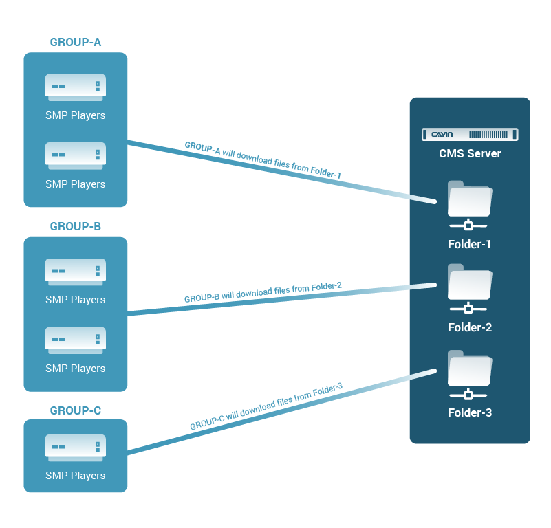 cayin-tech-understanding-group-management-of-cayin-digital-signage-system