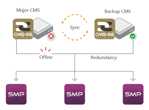 Digital Signage Server Redundancy (Failover) service illustration