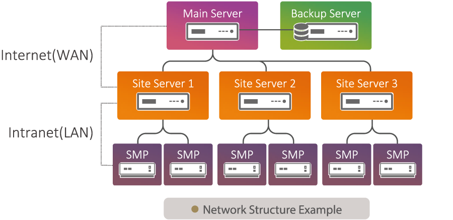 CMS Server マルチサーバー環境を設計