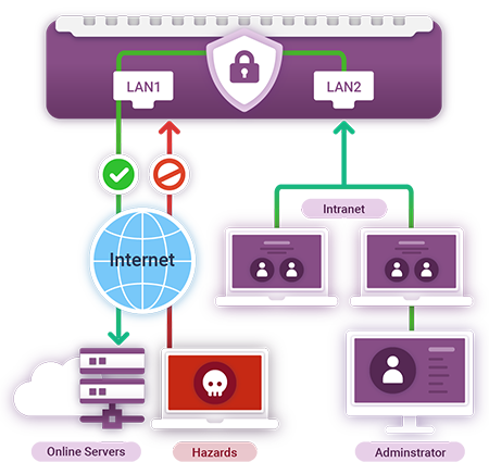 デュアルLANポートと内蔵ファイアウォールの協力により、デジタルサイネージネットワークのセキュリティを強化し、サイネージの運用に堅牢な保護と安全な通信を確保します。