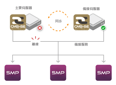 CMS-SE 支援備援服務(故障轉移)